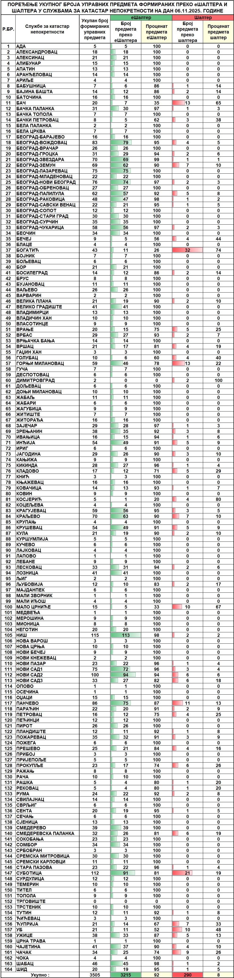 /content/images/stranice/statistika/2025/11/Dnevni izveštaj na dan 06.11.2025.jpg